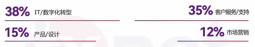 负责客户体验的部门