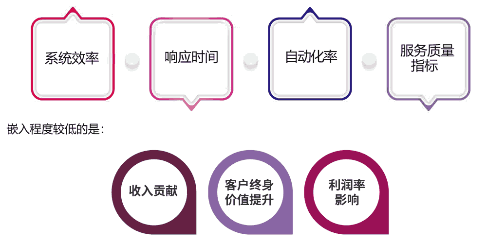 客户体验的影响指标