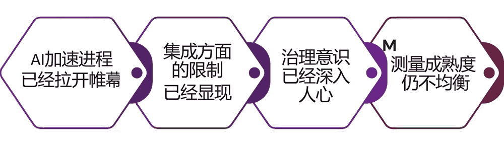 客户体验技术现状