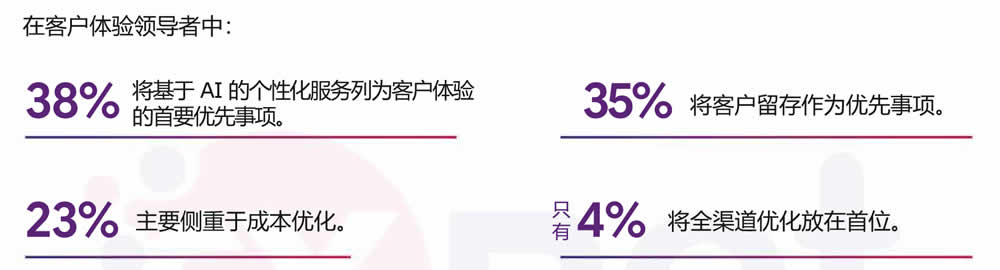 38%的体验领导者将个性化列为首要目标