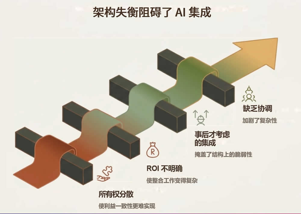 架构失衡阻碍了AI集成
