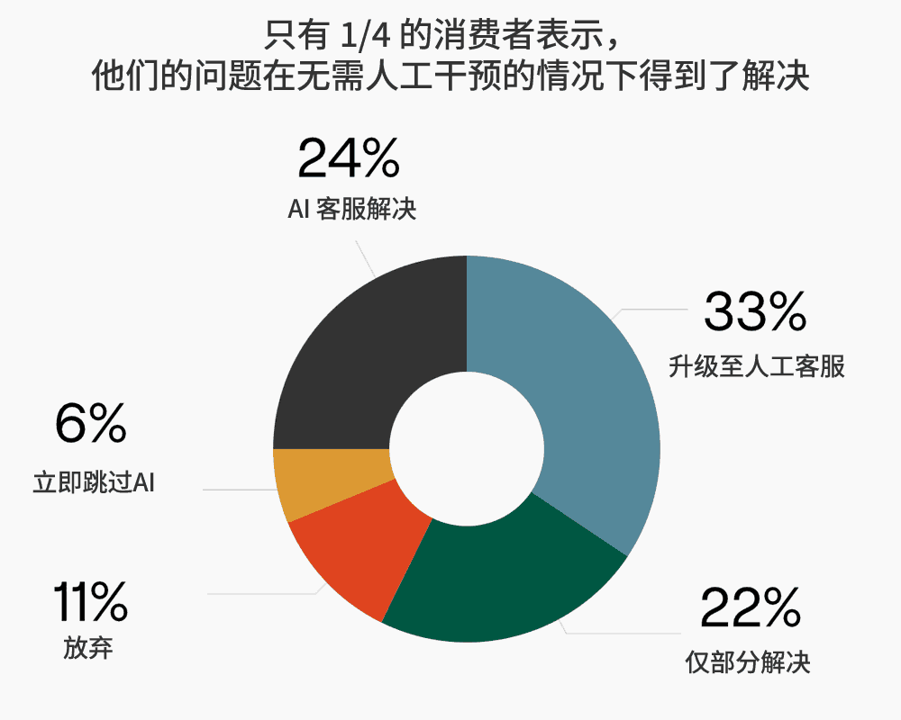 只有1/4的消费者表示问题在无需人工干预的情况下得到了解决