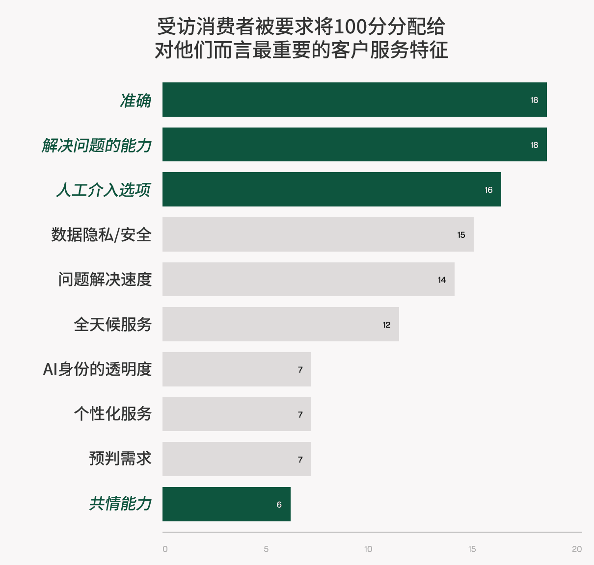 对消费者最重要的客户服务特征