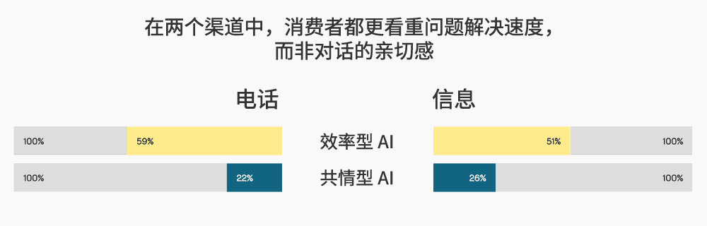 消费者更看重问题解决速度