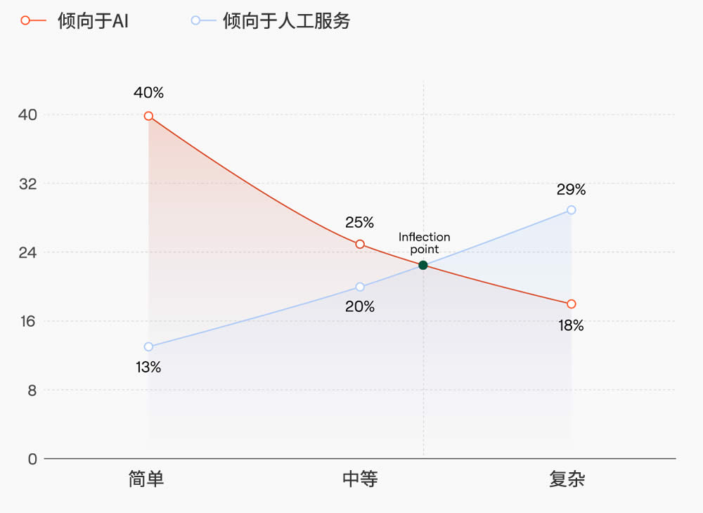 消费者反对的是糟糕的客户服务