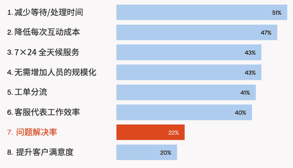 企业评选的AI客服部署主要成果