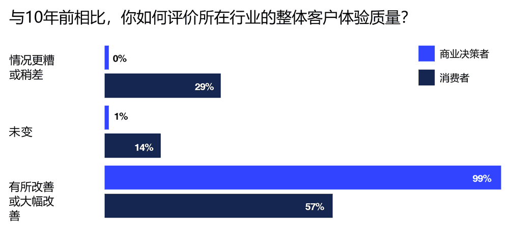 你如何评价所在行业的整体客户体验质量