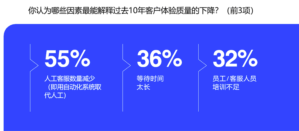 你认为哪些因素最能解释过去10年客户体验质量的下降