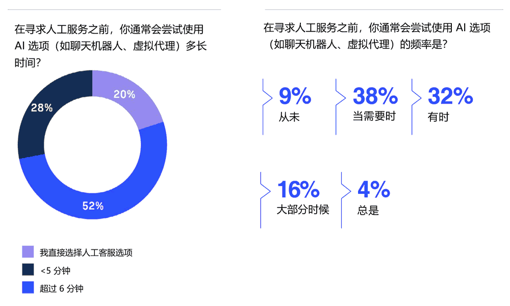 你会尝试使用AI选项多长时间
