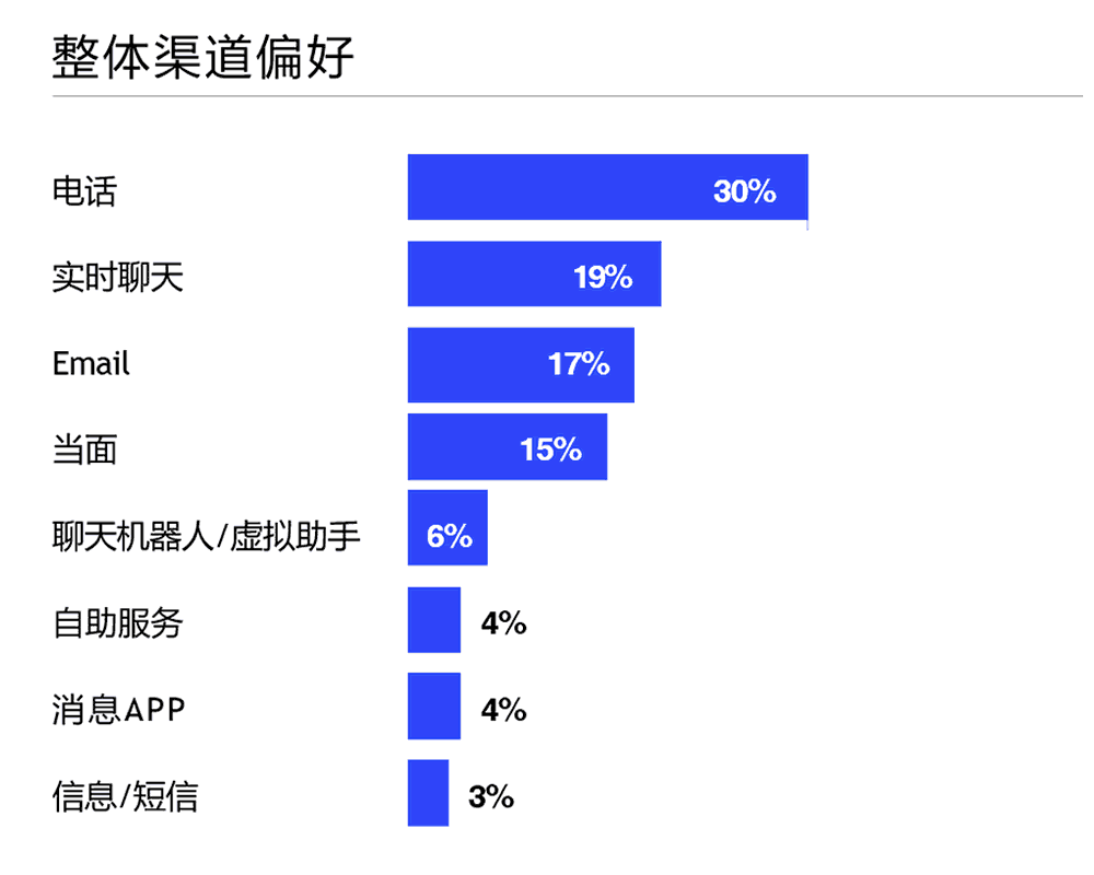 整体渠道偏好