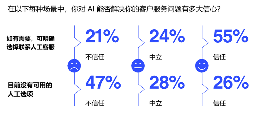 你对AI能否解决你的客户服务问题有多大信心