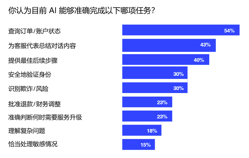你认为目前AI能够准确完成哪项任务