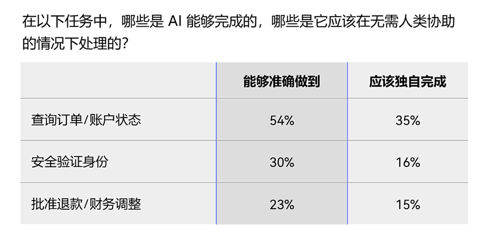 哪些是AI能够完成的，哪些是它应该在无需人类协助的情况下处理的