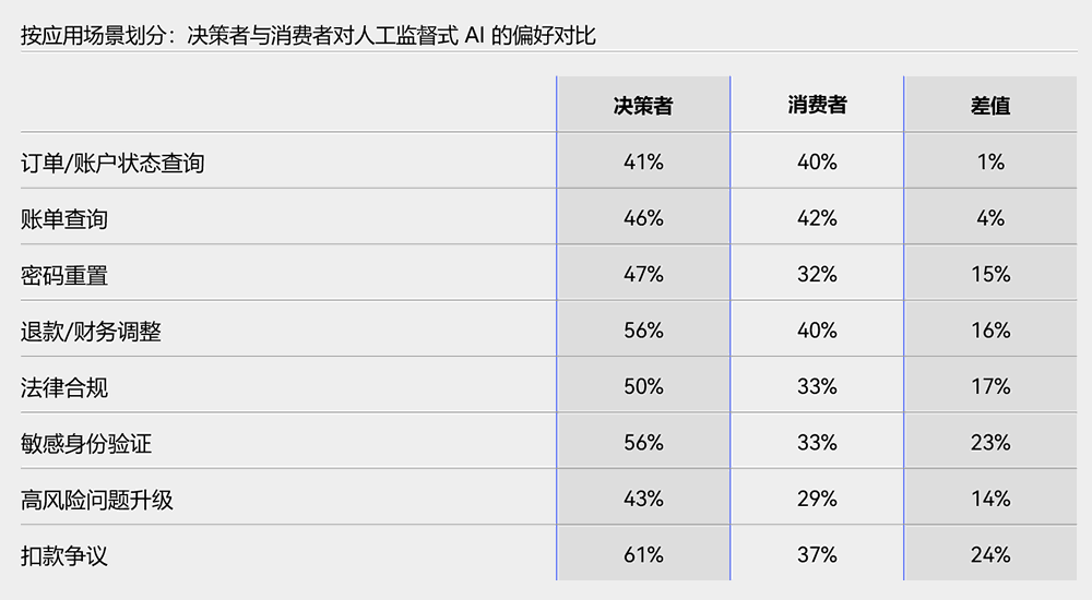 决策者与消费者对人工监督式AI的偏好对比