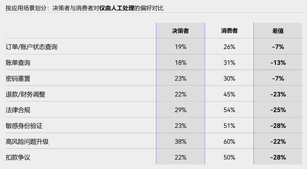决策者与消费者对仅由人工处理的偏好对比