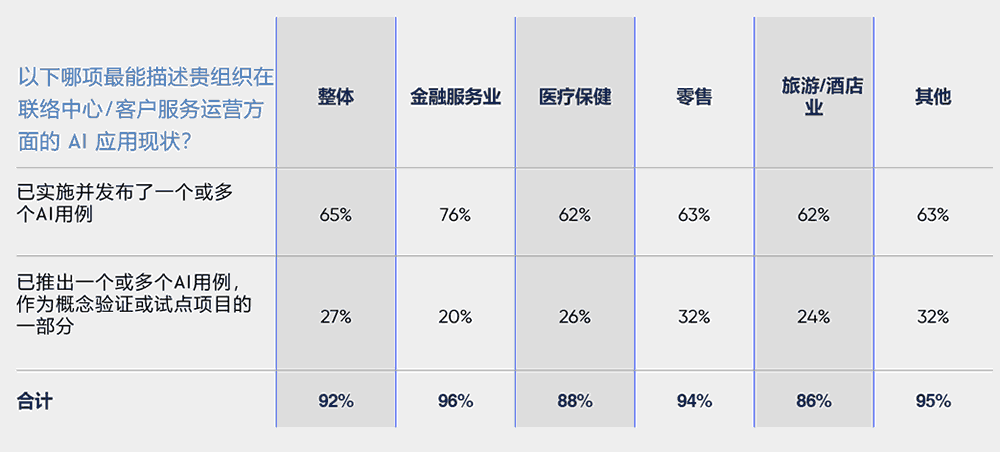不同行业的AI应用现状