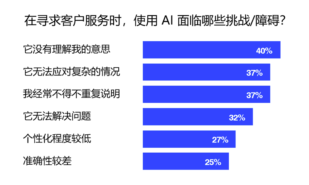 使用AI面临哪些挑战/障碍