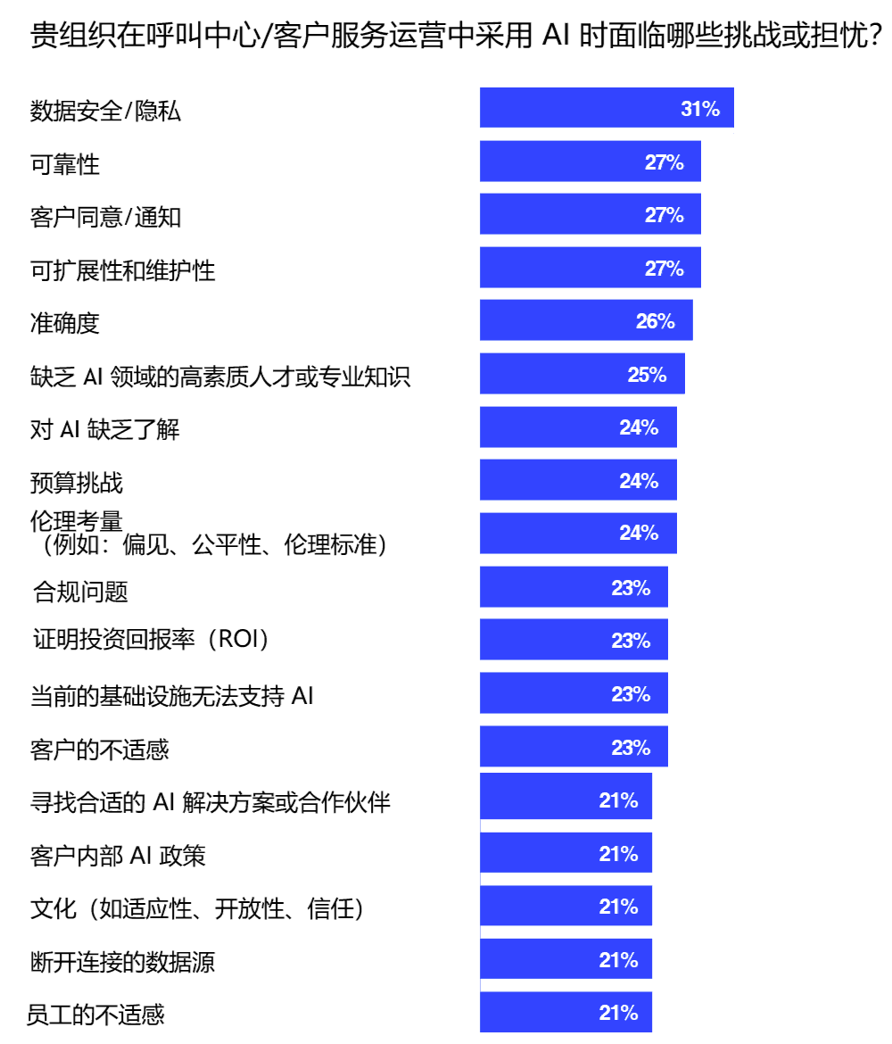 组织在呼叫中心/客户服务运营中采用AI时面临哪些挑战或担忧