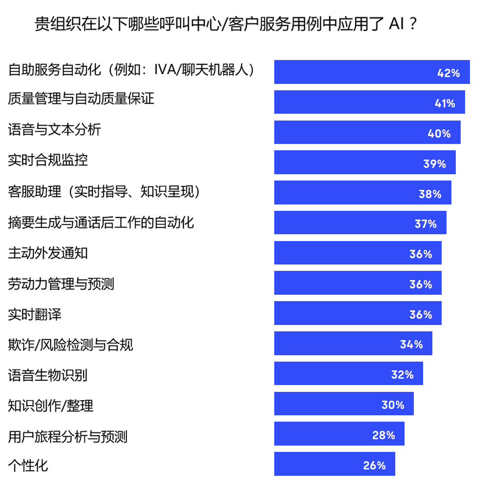 组织在以下哪些呼叫中心/客户服务用例中应用了AI 