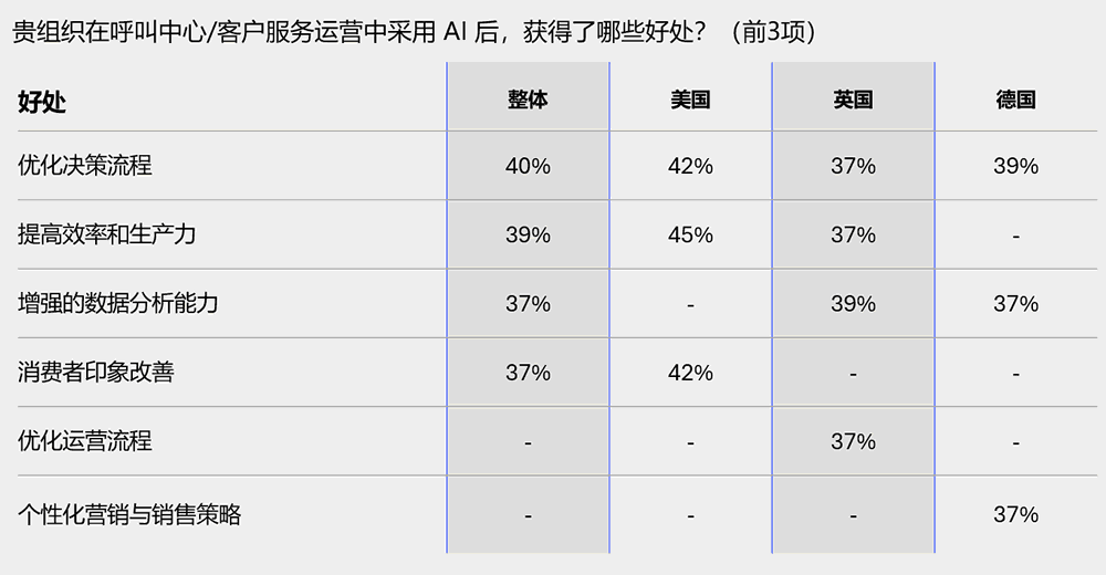 组织在呼叫中心/客户服务运营中采用AI后获得了哪些好处
