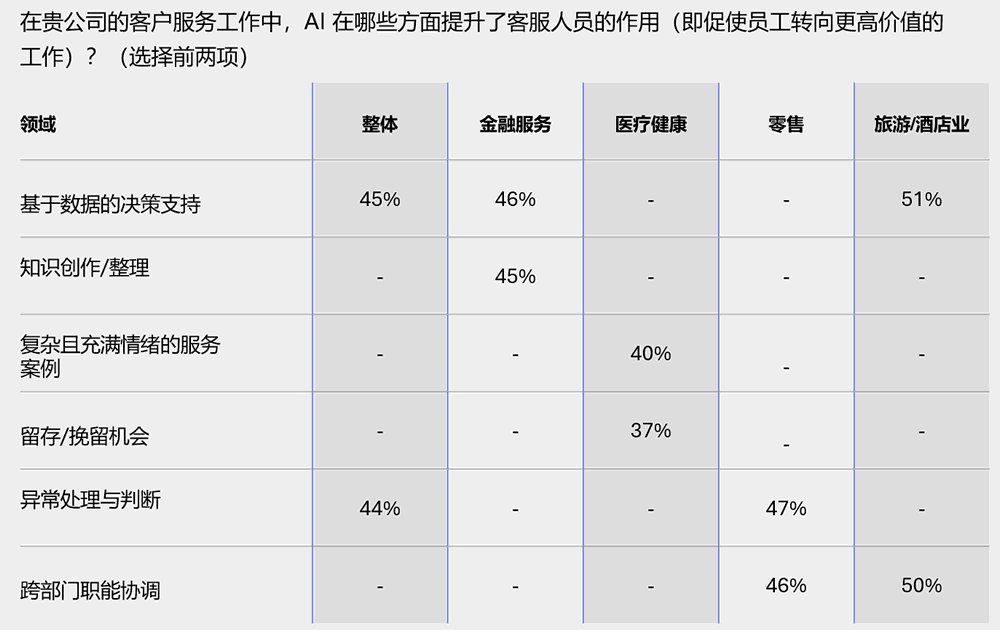 在贵公司的客户服务工作中，AI在哪些方面提升了客服人员的作用