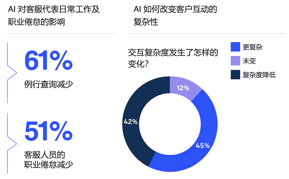 AI对客服代表日常工作及职业倦怠的影响