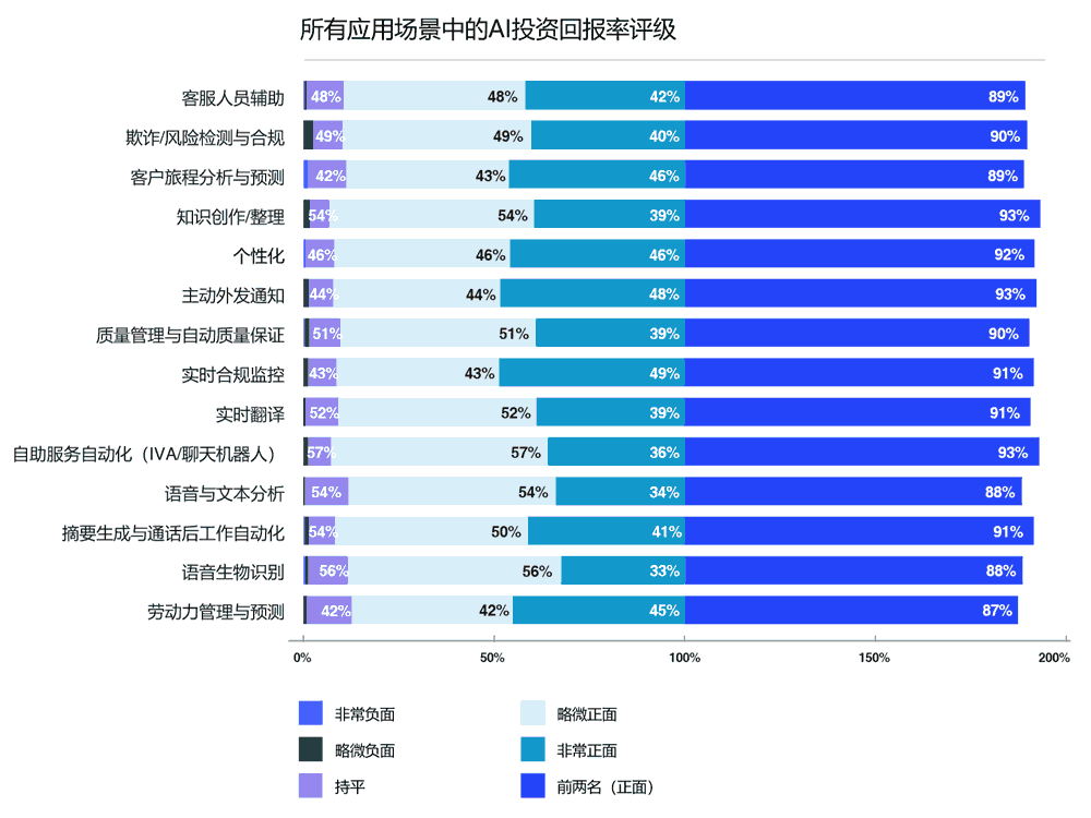 AI投资回报率评级