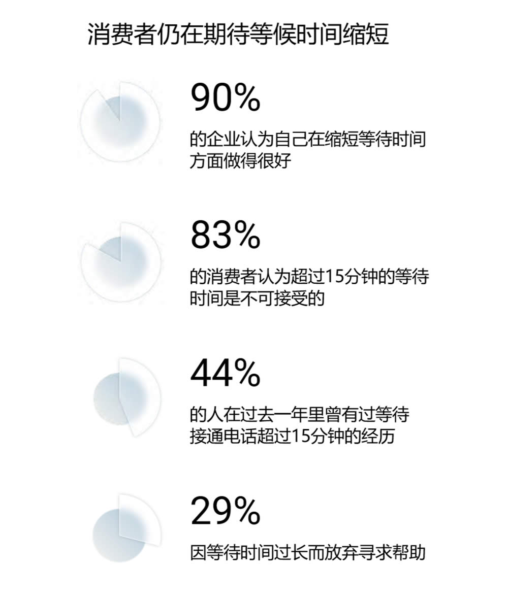 消费者期待等待时间缩短