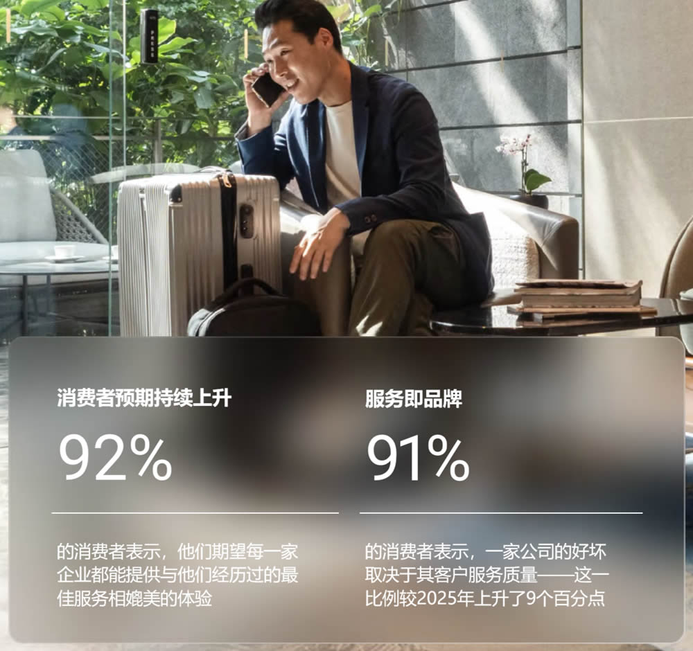 91%的消费者表示公司的好坏取决于其客户服务质量