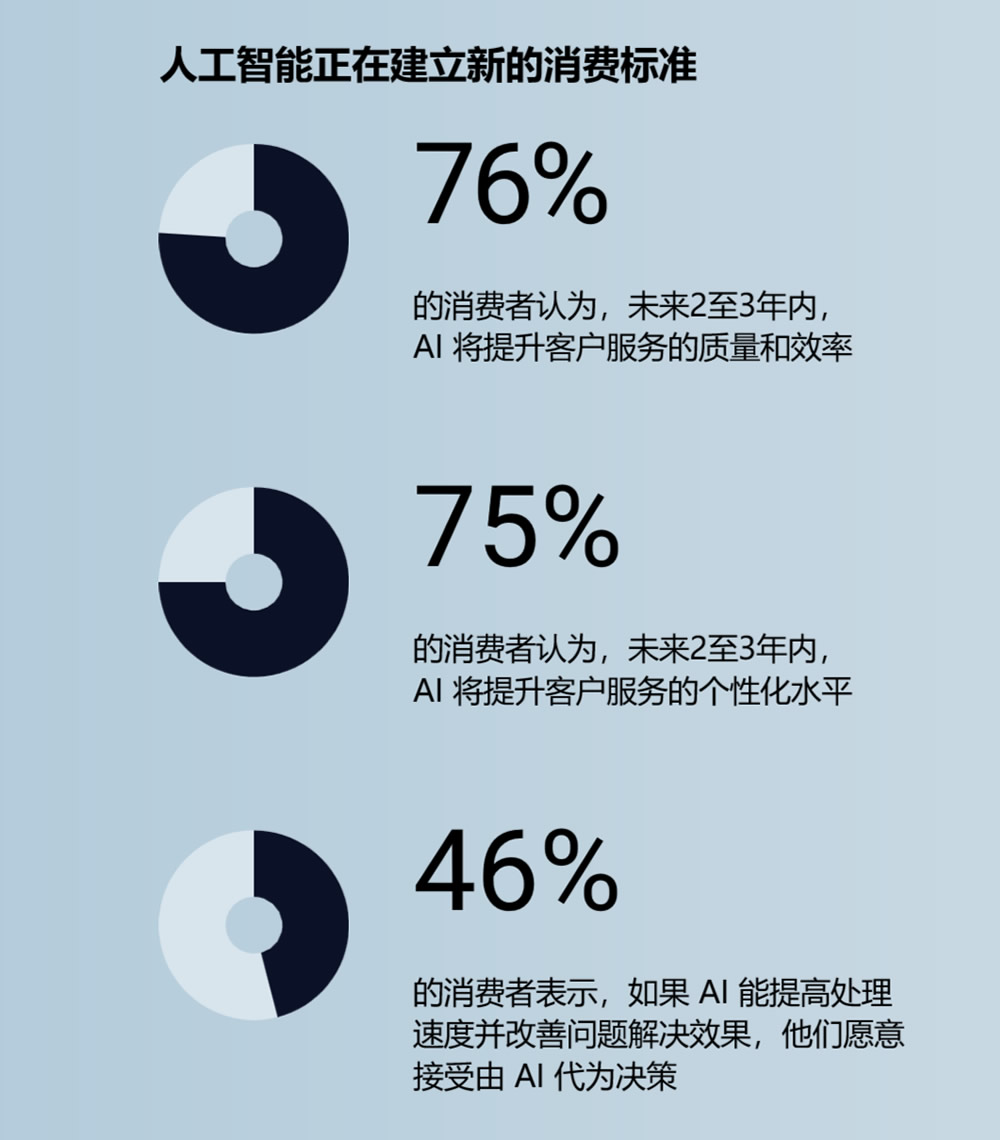 人工智能正在建立新的消费标准