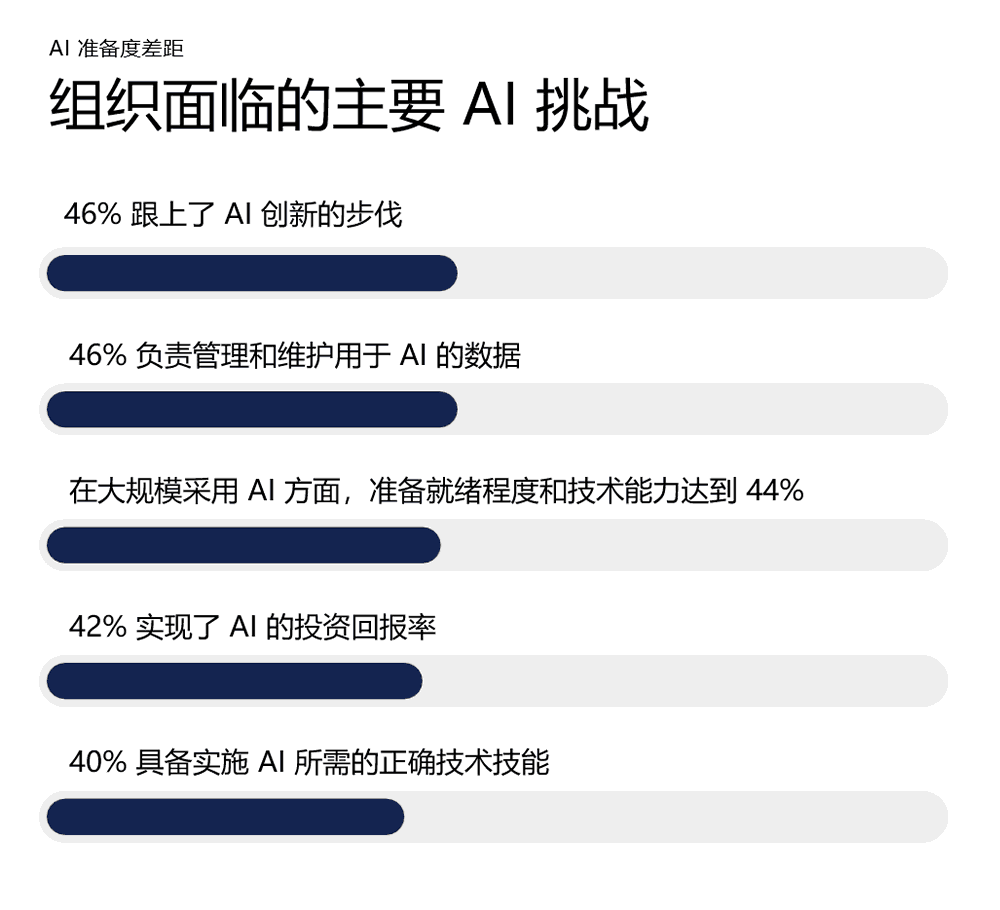 组织面临的主要AI挑战