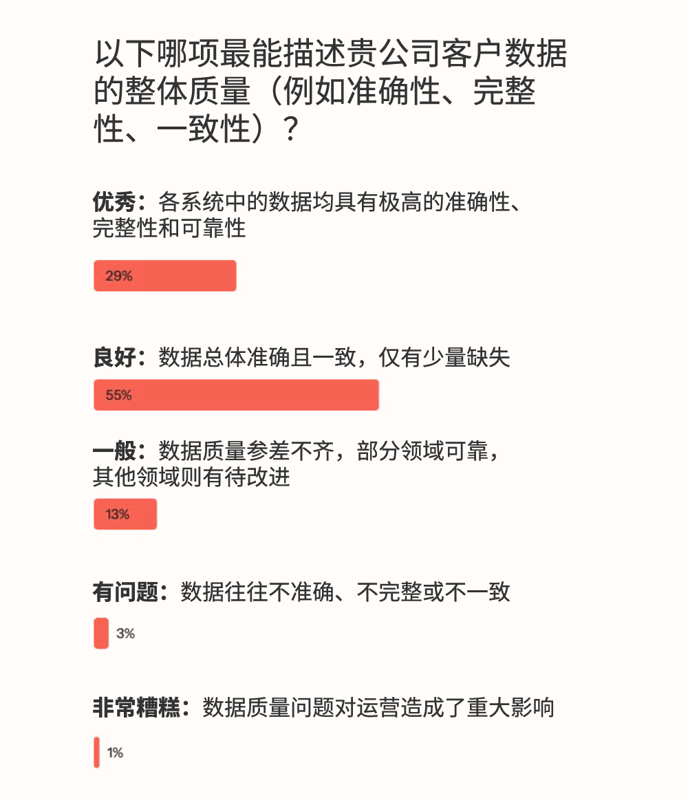 你如何描述贵公司客户数据的整体质量