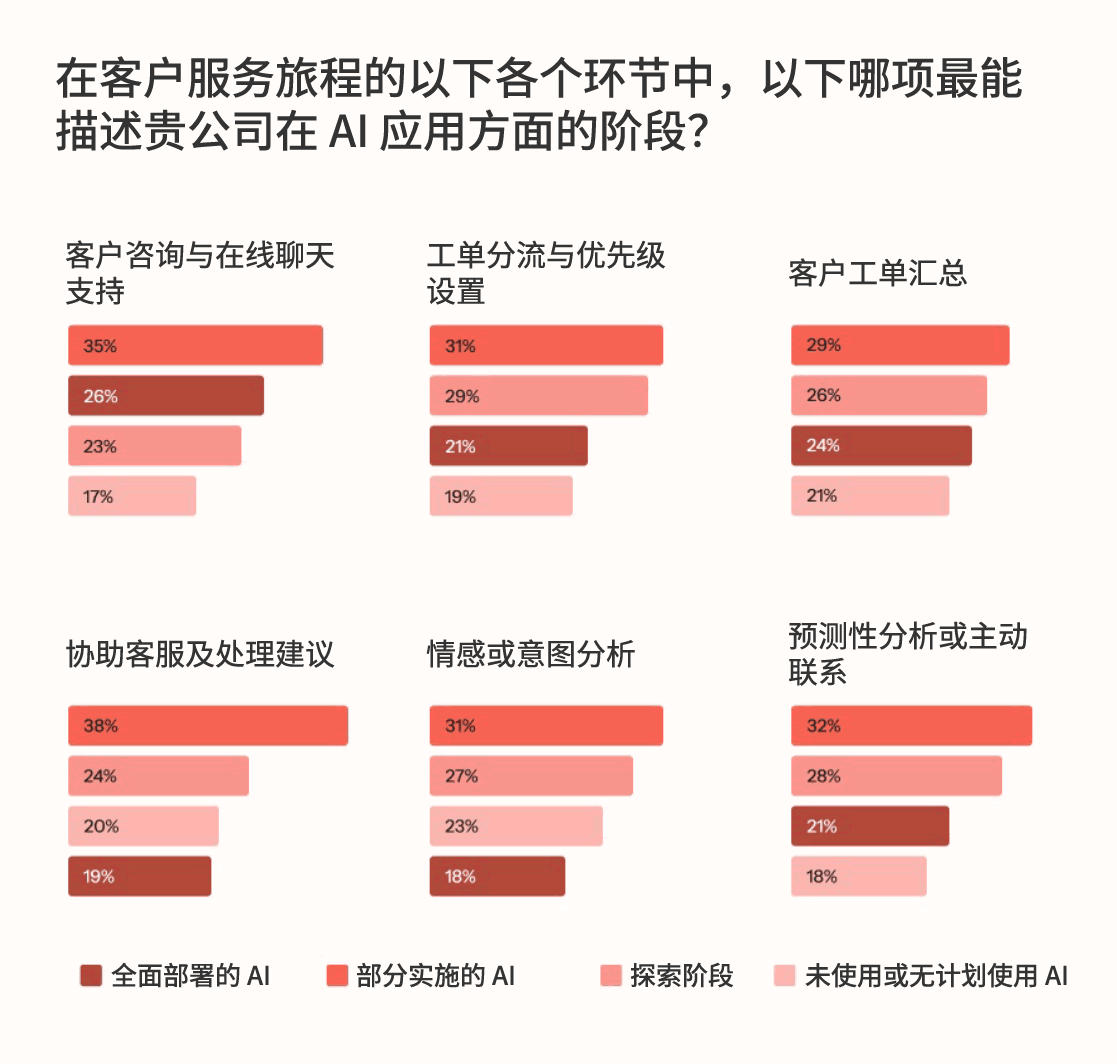 贵公司采用人工智能的阶段