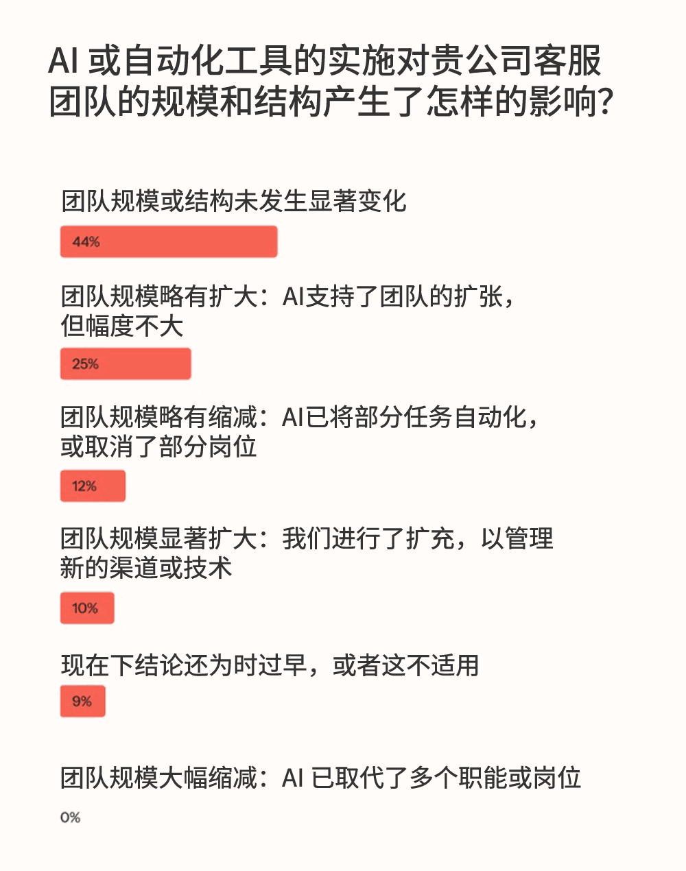 AI 或自动化工具的实施对贵公司客服团队的规模和结构产生了怎样的影响
