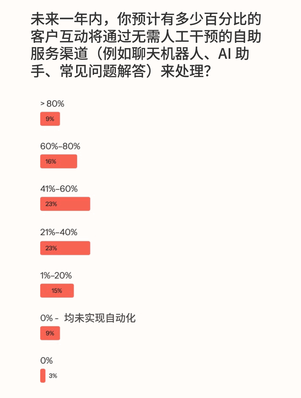 预计有多少百分比的客户互动将使用自助服务渠道（例如聊天机器人、AI 助手、常见问题解答）来处理