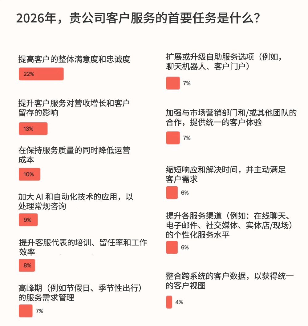 2026年贵公司客户服务的首要任务是什么