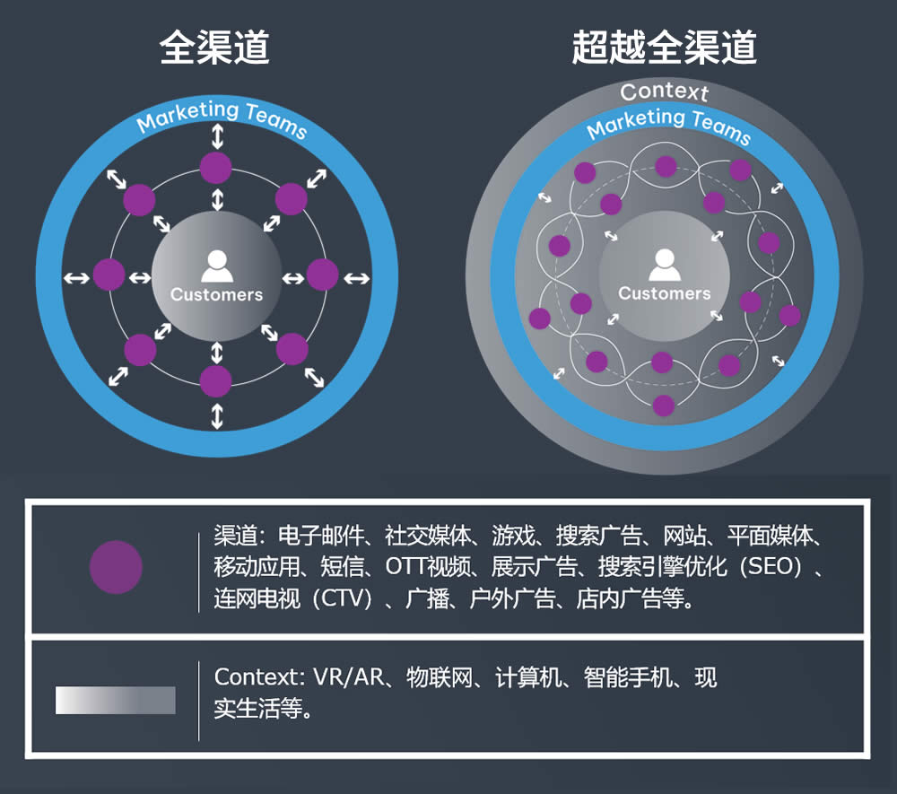 超越全渠道