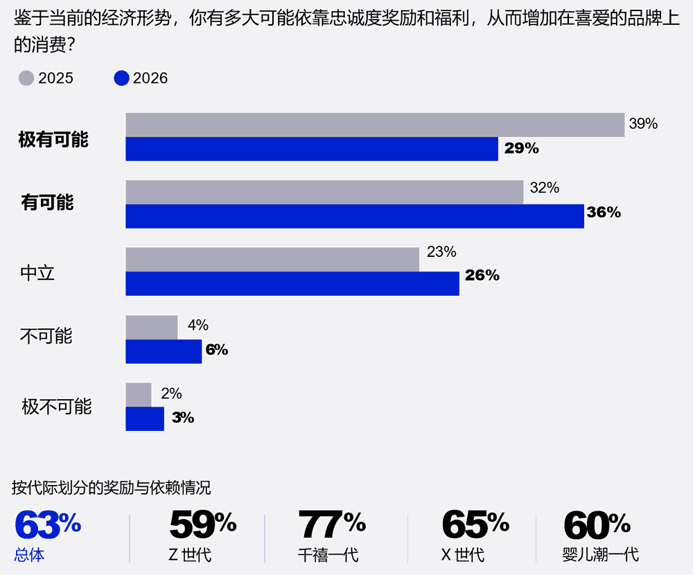 你有多大可能依靠忠诚度奖励和福利，增加在喜爱的品牌消费