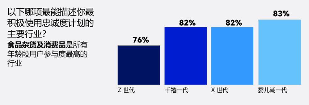 积极使用忠诚度计划的主要行业