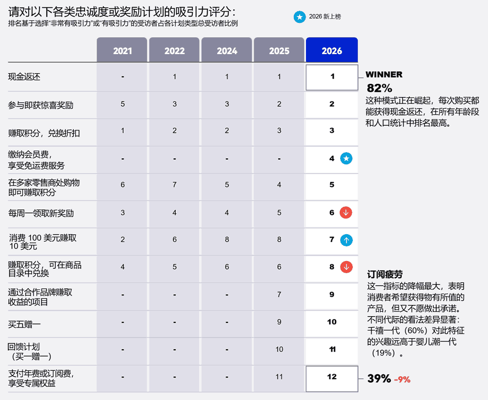 对各类忠诚度或奖励计划的吸引力评分