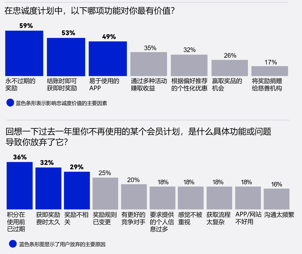 忠诚度计划的哪些功能和奖励对你最有价值