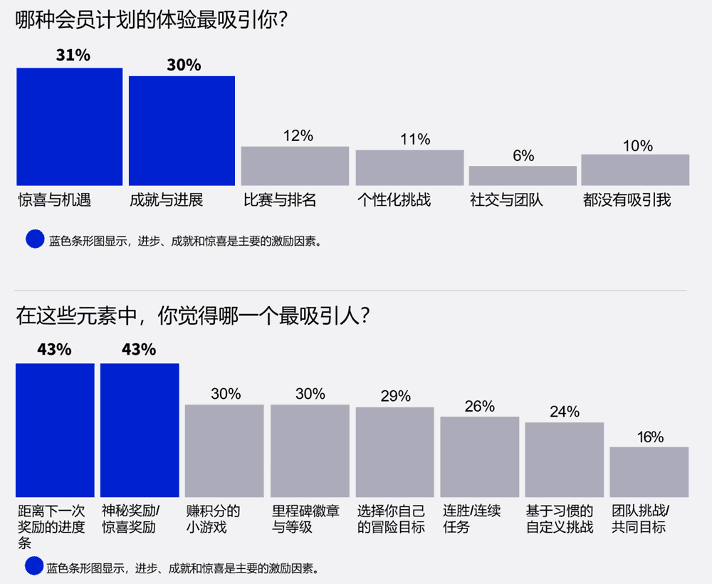 哪种会员计划的体验最吸引你