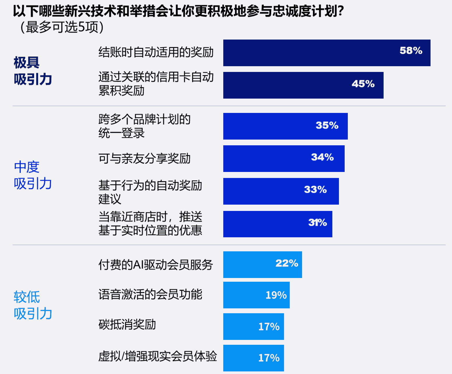 以下哪些新兴技术和举措会让你更积极地参与忠诚度计划