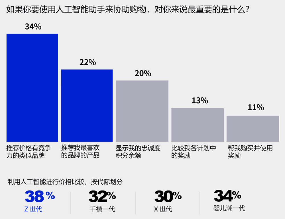 使用人工智能助手协助购物，对你来说最重要的是什么