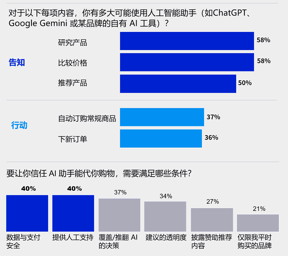 你有多大可能使用人工智能助手