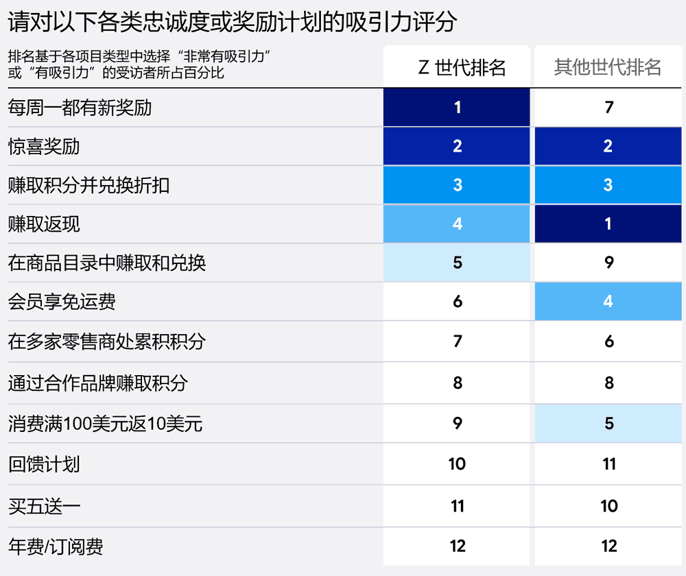 Z世代对忠诚计划类型的吸引力排名