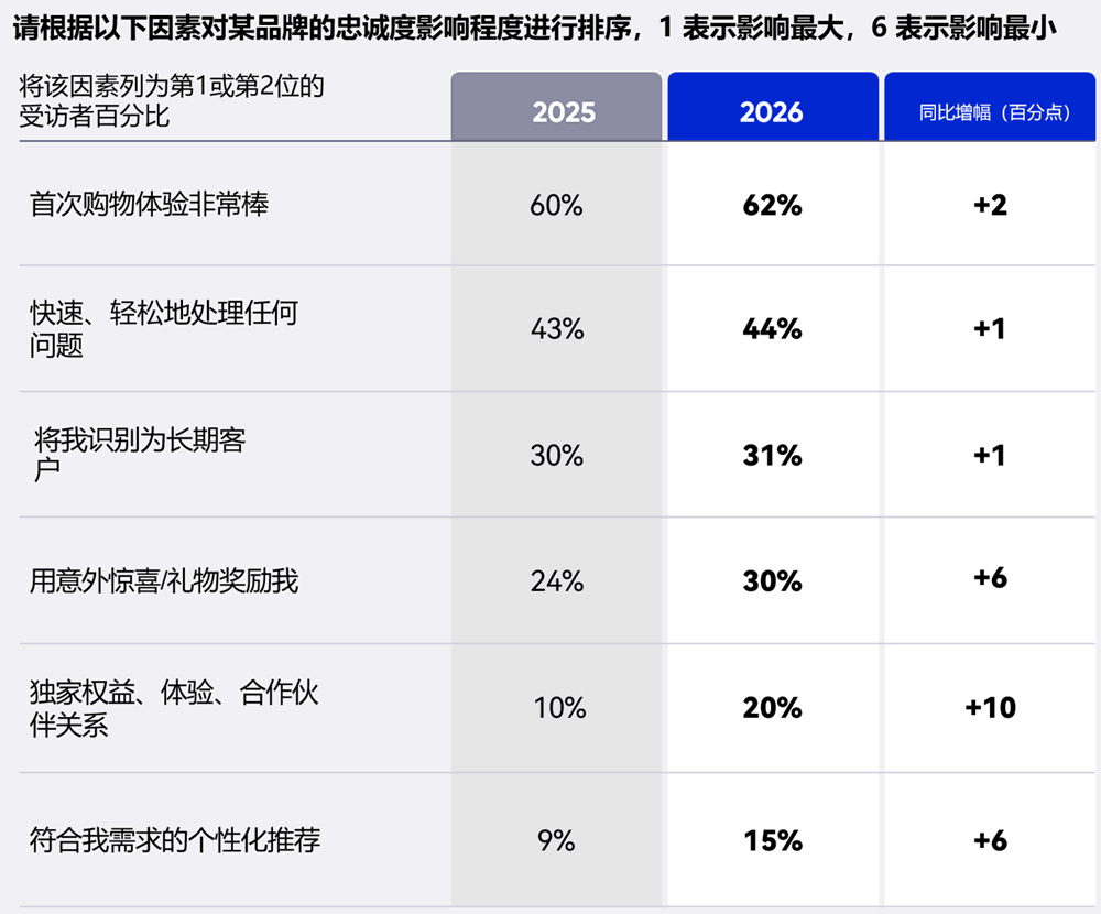 对品牌的忠诚度影响因素程度排序