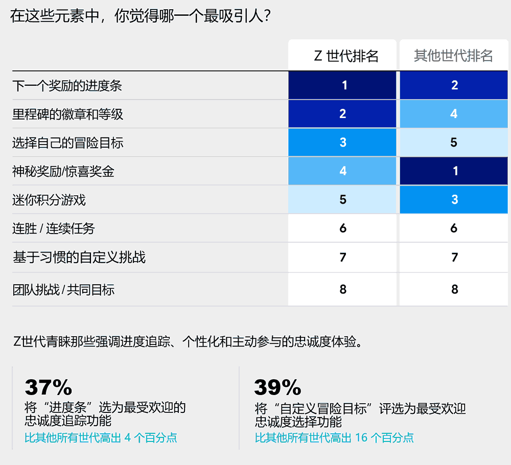 Z世代对游戏类型忠诚计划的吸引力排名