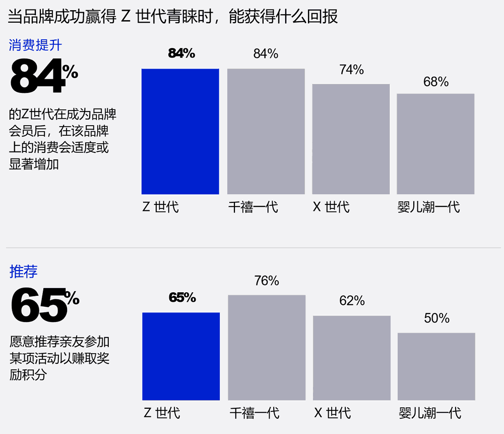 当品牌成功赢得Z世代青睐时，能获得什么回报