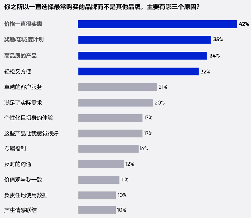 你选择最常购买的品牌的三个原因